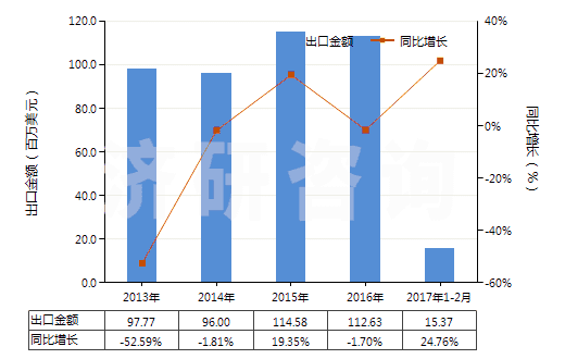 2013-2017年2月中國其他自推進的鉆機（鉆探深度＜6000m）(HS84304129)出口總額及增速統(tǒng)計